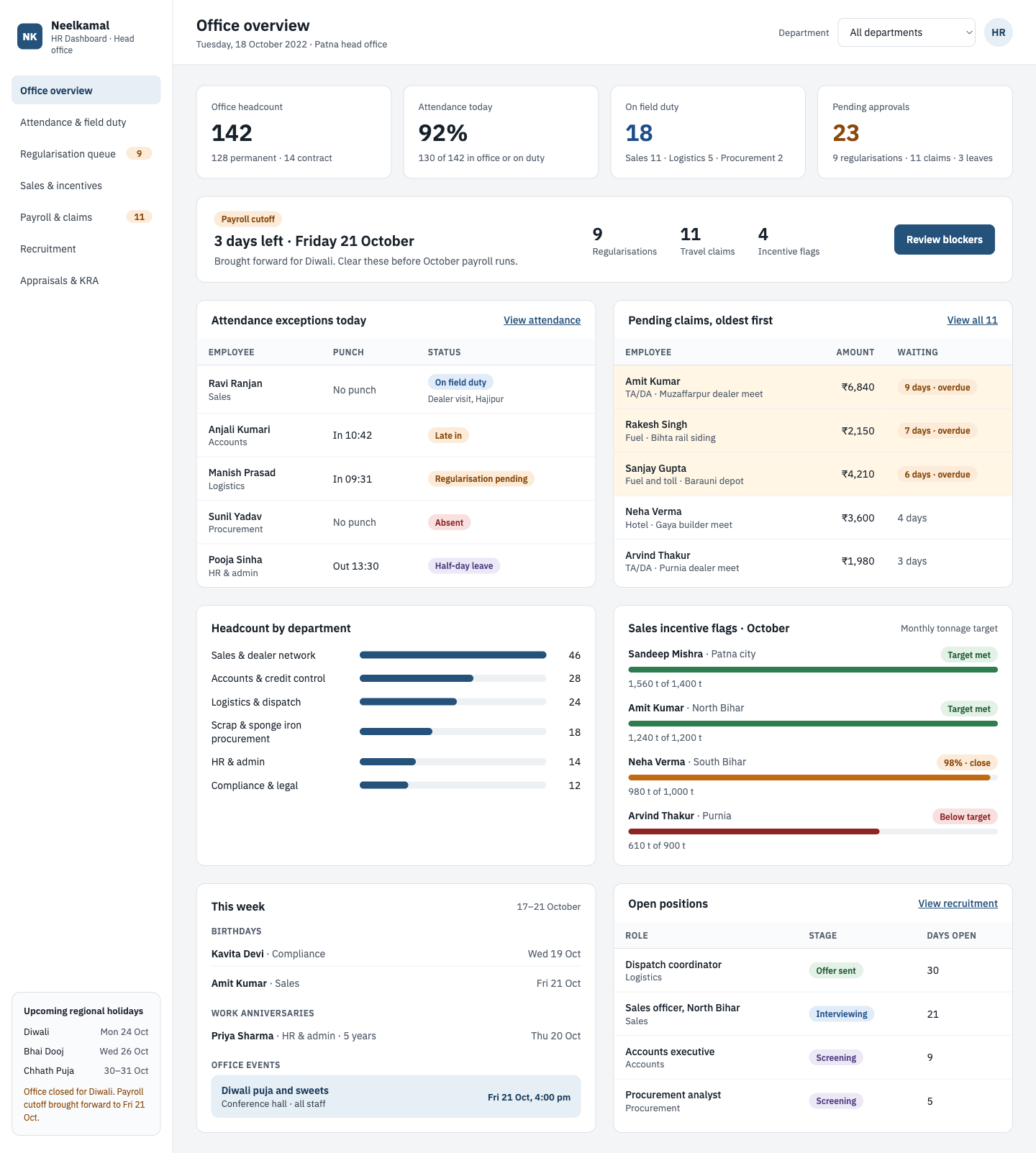 Office overview screen of the Neelkamal HR dashboard, showing KPI cards, a payroll cutoff countdown, attendance exceptions, pending claims oldest first, headcount by department, sales incentive flags, this week's events and open positions.
