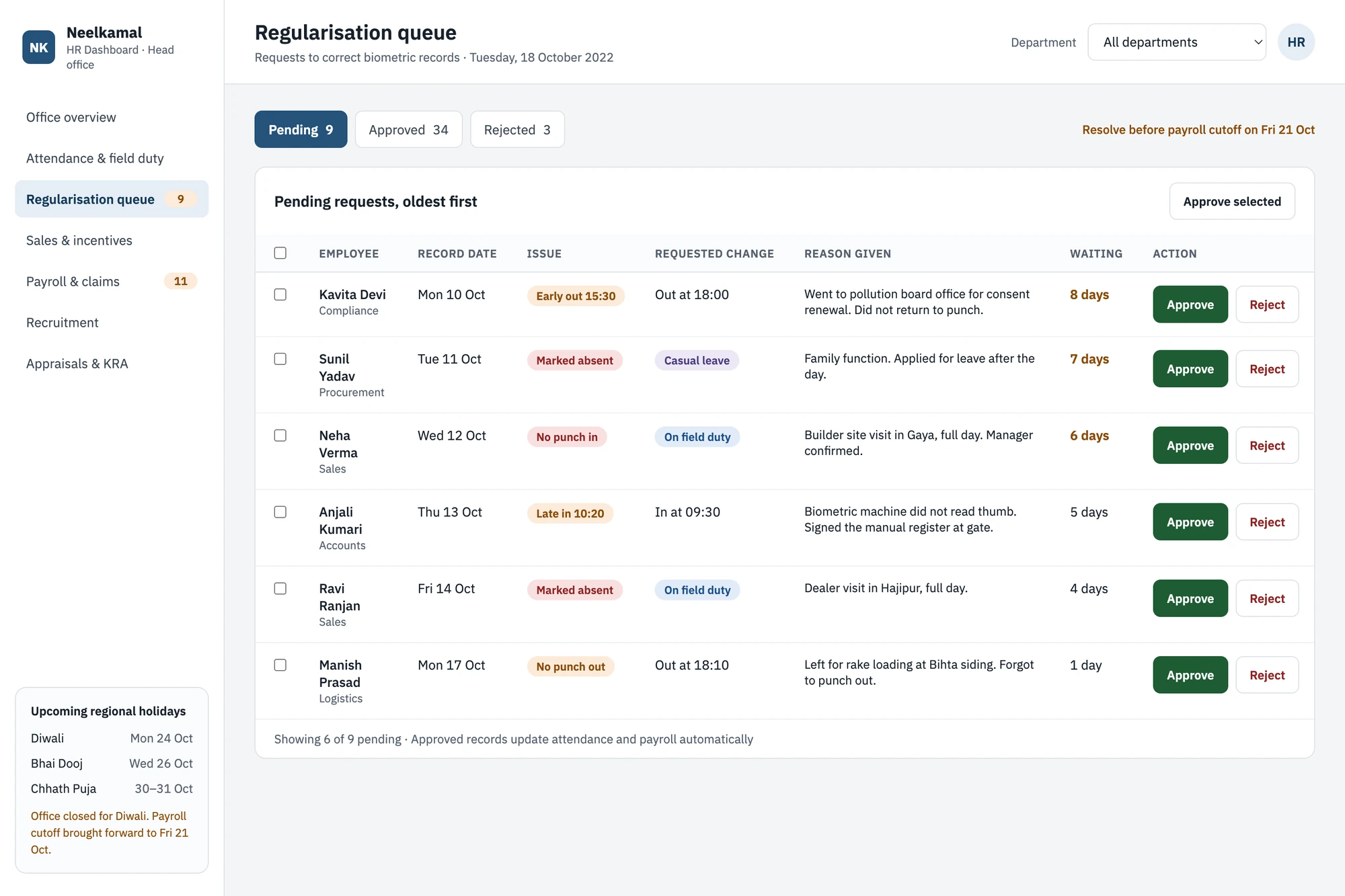 Regularisation queue screen: pending requests listed oldest first with the issue, requested change, reason given, days waiting, and Approve and Reject buttons on each row.