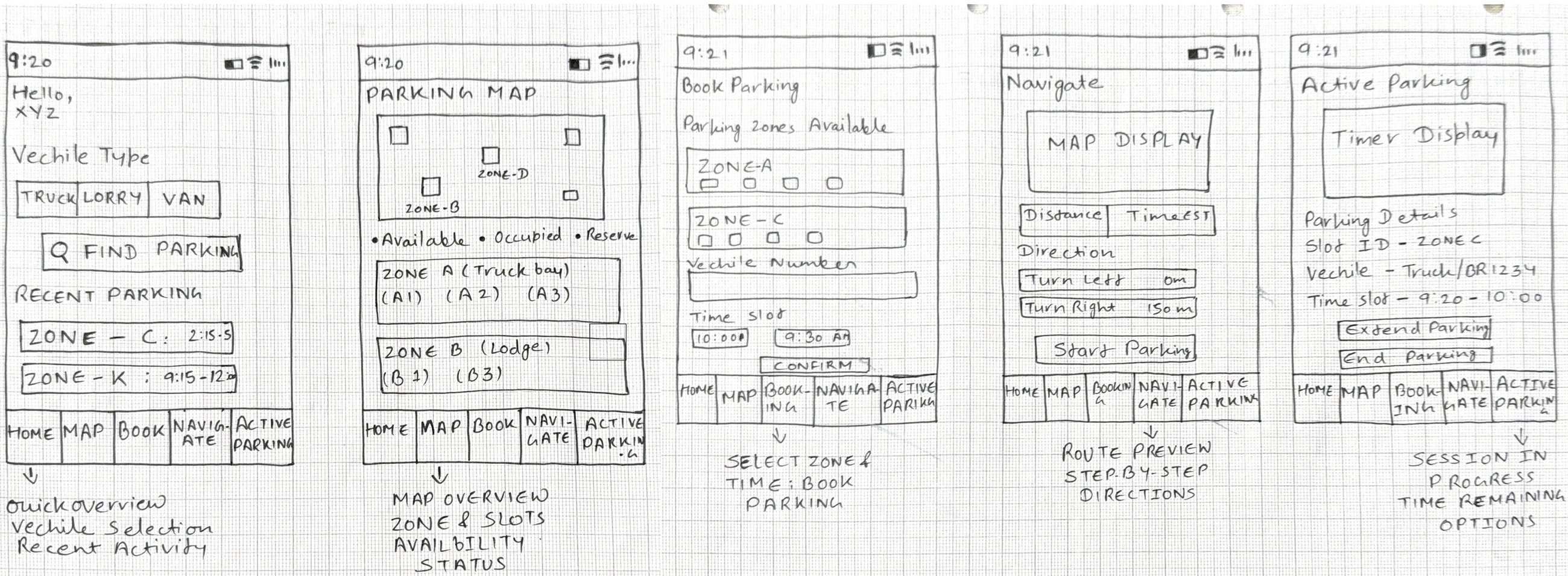 Lo-fidelity sketches: home, parking map, book parking, navigate, and active parking screens